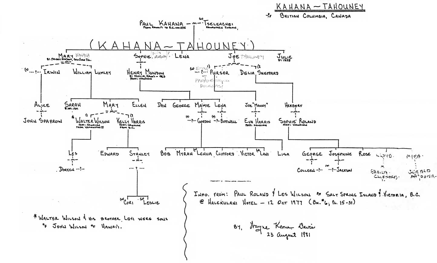 Roland family genealogy diagram